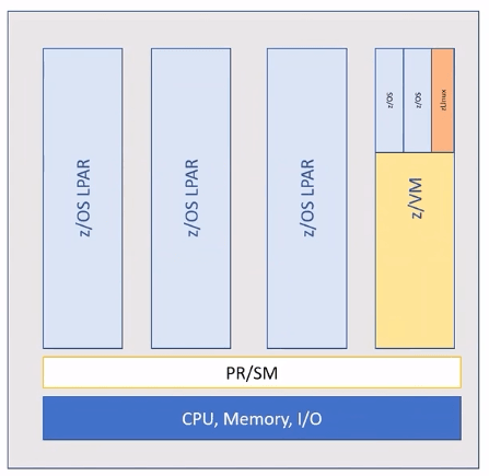 Hardware Hypervisor