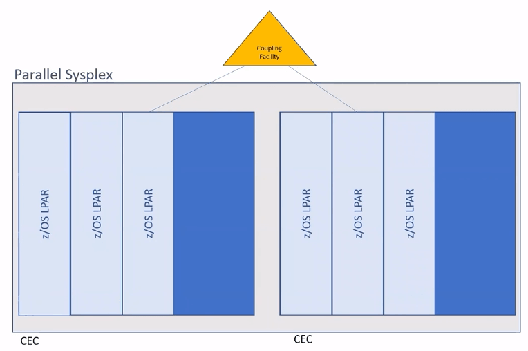 Parallel Sysplex