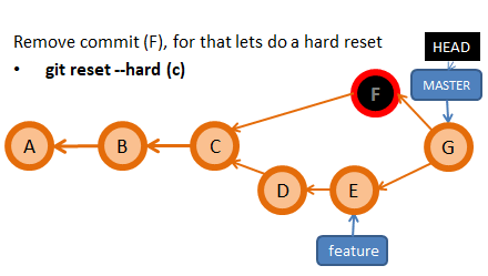 Remove a commit