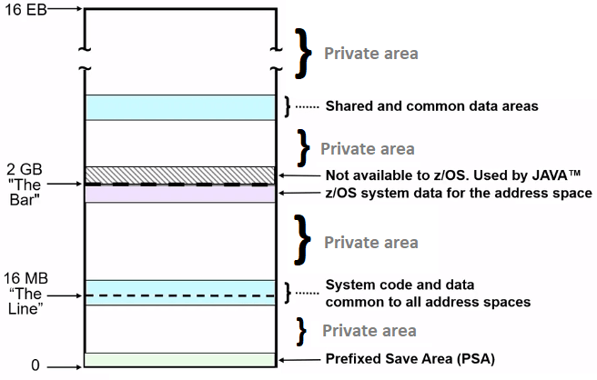 zOS Address Space