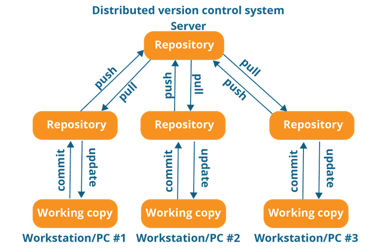 Distributed Version Control