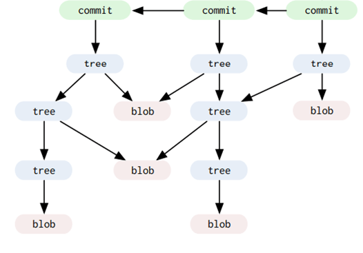 Git Objects