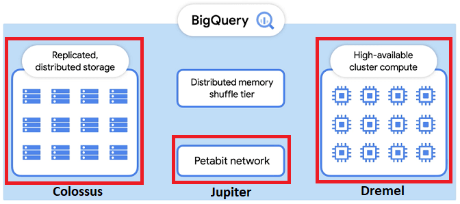 BigQuery Architecture