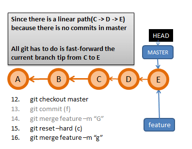 Fast-forward strategy