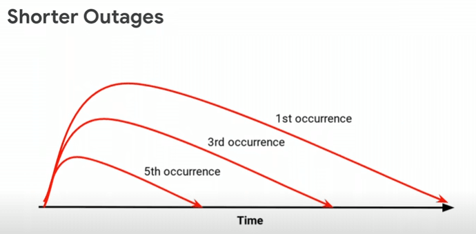 Shorter Outages