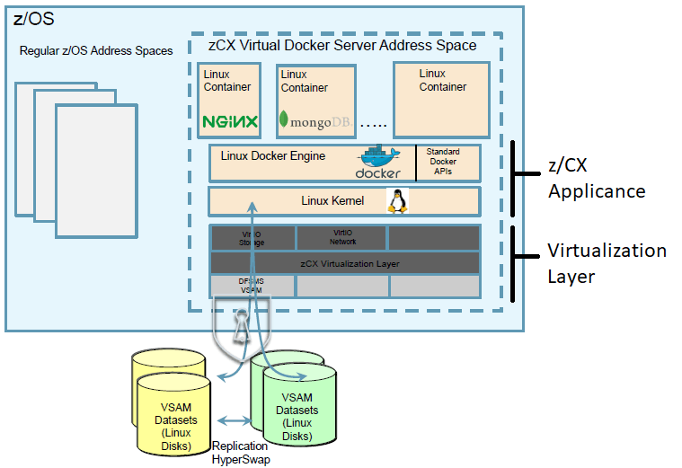 Storage Integration