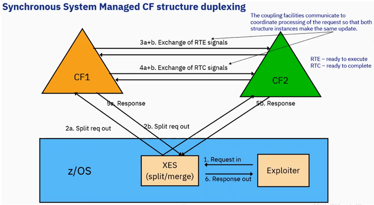 SSM, CF Structure Duplexing