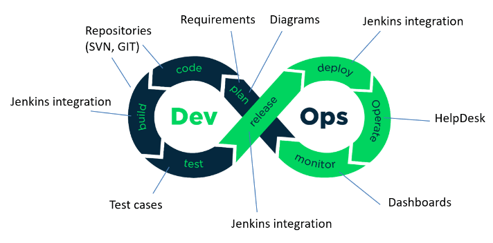 DevOps