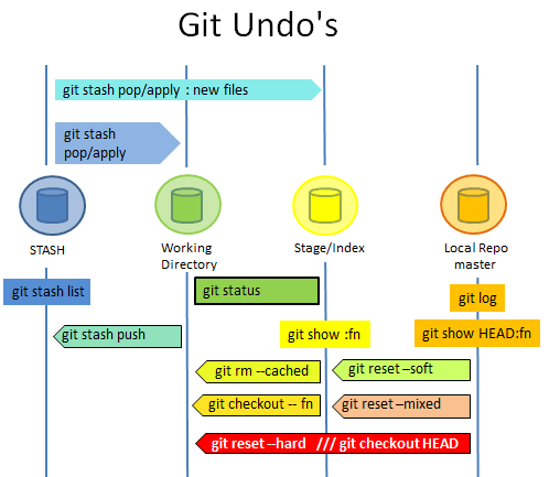 git reset