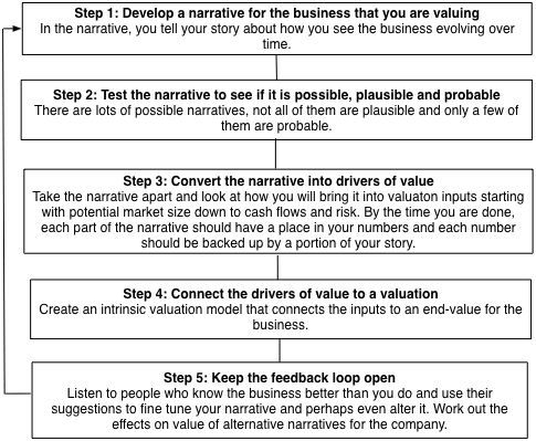 Narrative to Number Steps