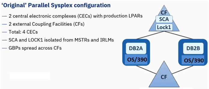 Original Parallel Sysplex