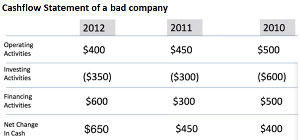 Bad Cash Flow looks like this