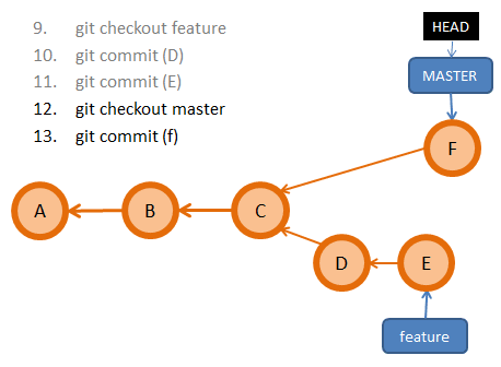 git checkout