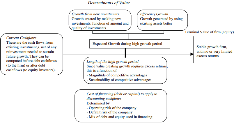 Drivers of Value