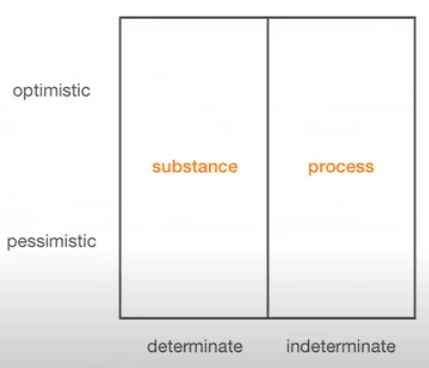 Substance and process