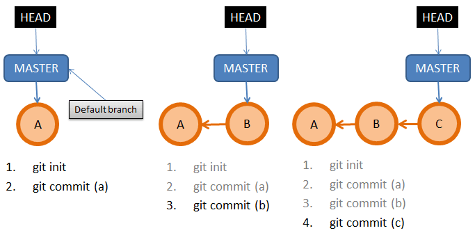 git branching