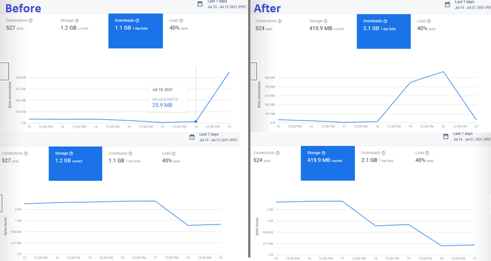 Firebase Storage and Downloads space