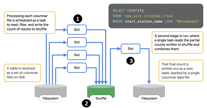 How BQ processing works