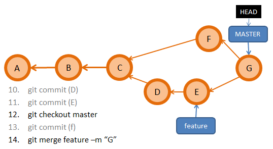 git merge